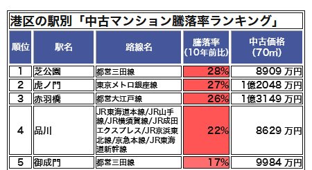 港区の駅別「中古マンション騰落率ランキング」