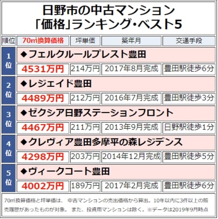 日野市の中古マンション「価格」ランキング・ベスト5