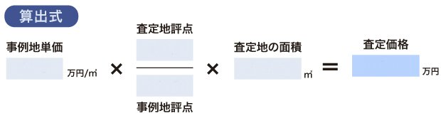 住宅地の査定価格の算出式