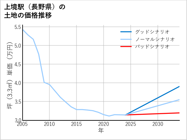 上境駅（長野県）の土地価格推移