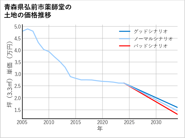 青森県弘前市薬師堂の土地価格推移