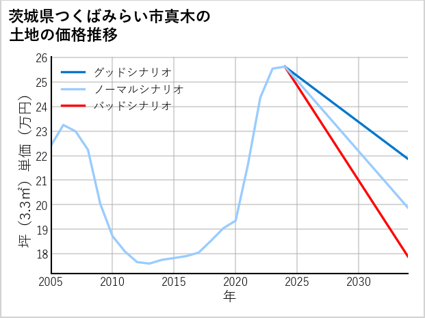 茨城県つくばみらい市真木の土地価格推移