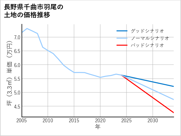 長野県千曲市羽尾の土地価格推移