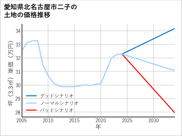 愛知県北名古屋市二子の土地価格推移
