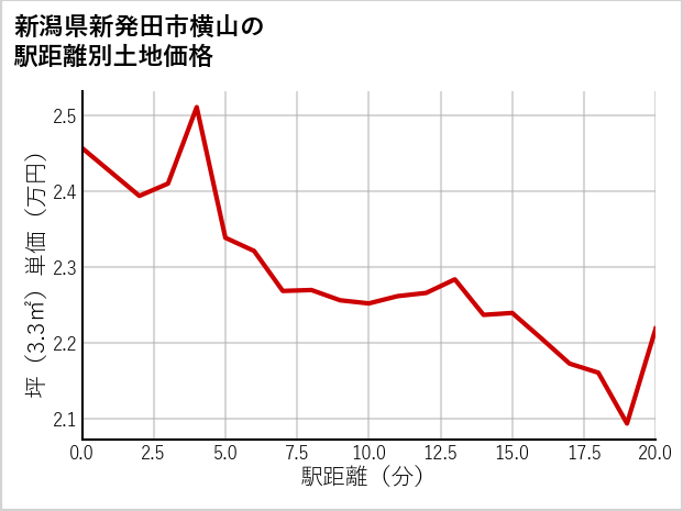 新潟県新発田市横山の徒歩距離別の土地坪単価