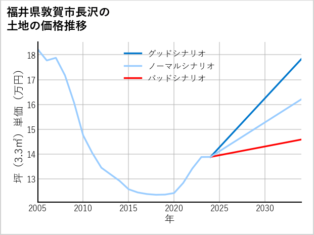 福井県敦賀市長沢の土地価格推移