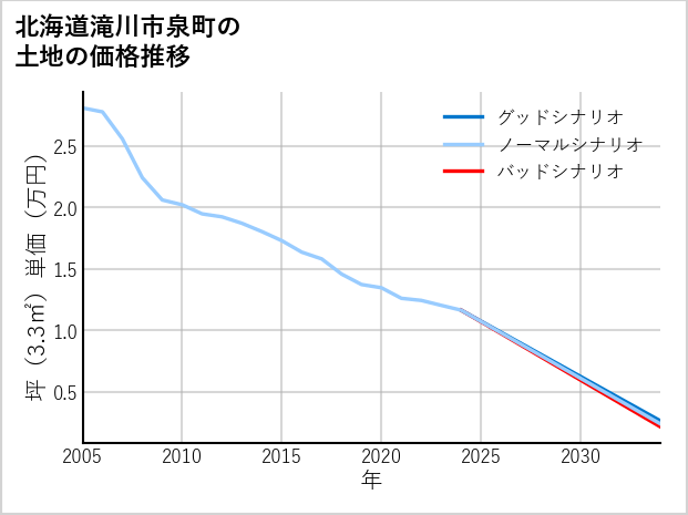 北海道滝川市泉町の土地価格推移