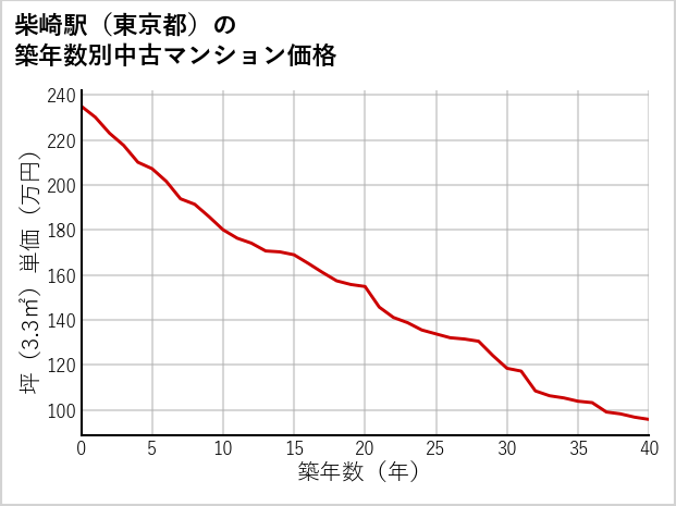 柴崎駅（東京都）の築年数別の中古マンション坪単価