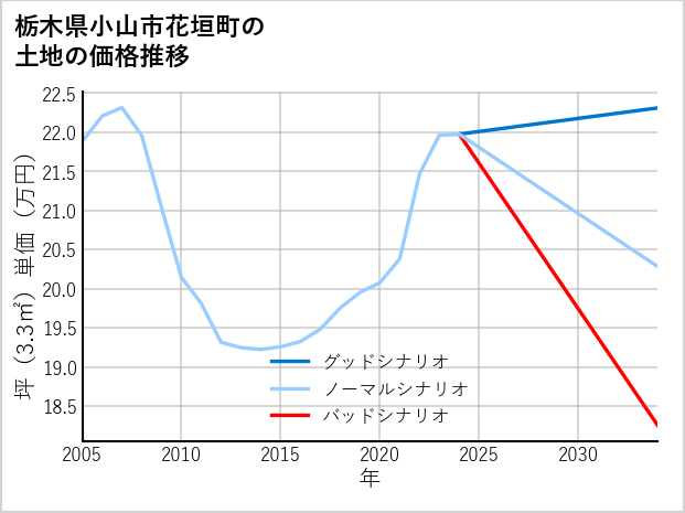 栃木県小山市花垣町の土地価格推移