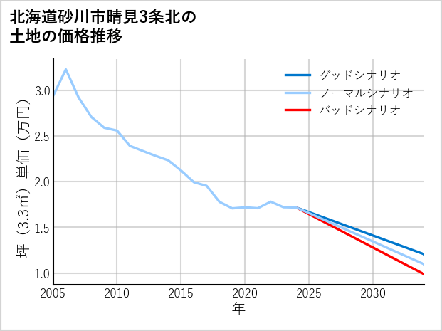 北海道砂川市晴見3条北の土地価格推移
