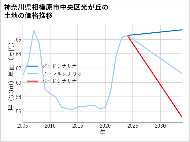 神奈川県相模原市中央区光が丘の土地価格推移