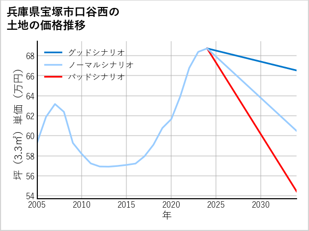 兵庫県宝塚市口谷西の土地価格推移
