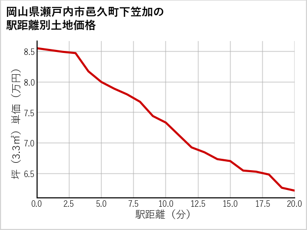 岡山県瀬戸内市邑久町下笠加の徒歩距離別の土地坪単価