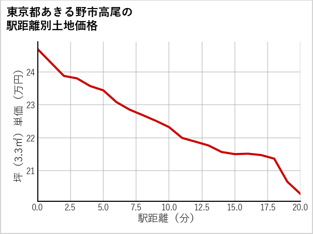 東京都あきる野市高尾の徒歩距離別の土地坪単価