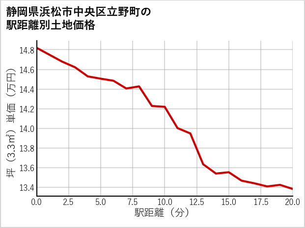 静岡県浜松市中央区立野町の徒歩距離別の土地坪単価