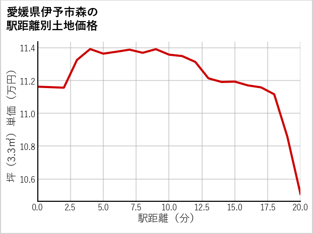 愛媛県伊予市森の徒歩距離別の土地坪単価