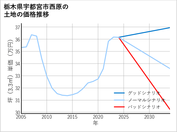栃木県宇都宮市西原の土地価格推移