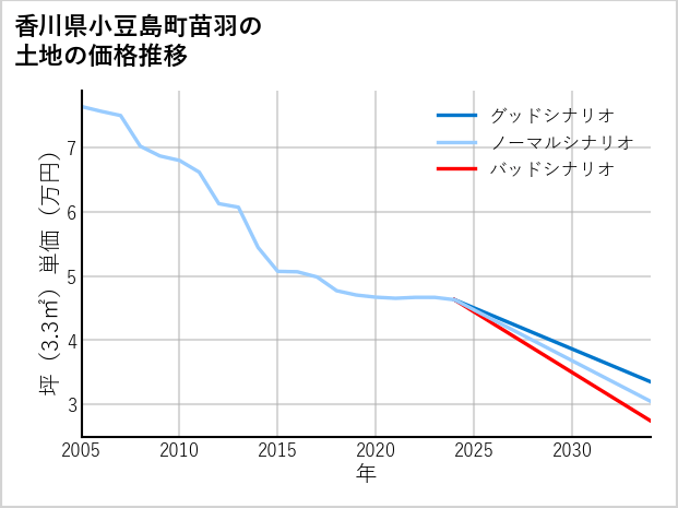 香川県小豆島町苗羽の土地価格推移