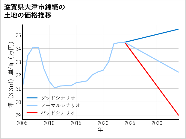 滋賀県大津市錦織の土地価格推移