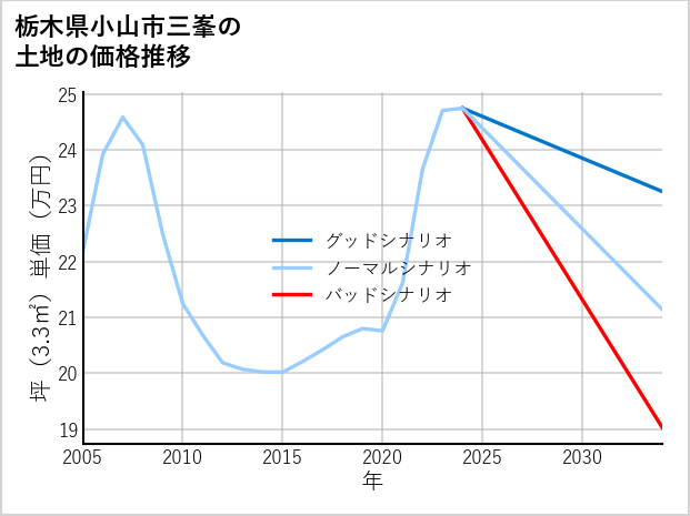 栃木県小山市三峯の土地価格推移