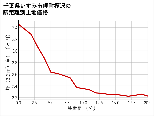 千葉県いすみ市岬町榎沢の徒歩距離別の土地坪単価