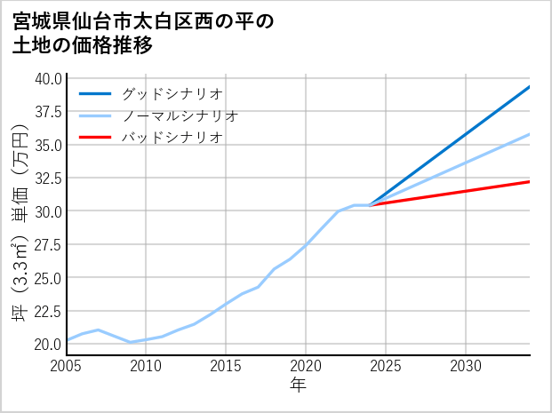 宮城県仙台市太白区西の平の土地価格推移