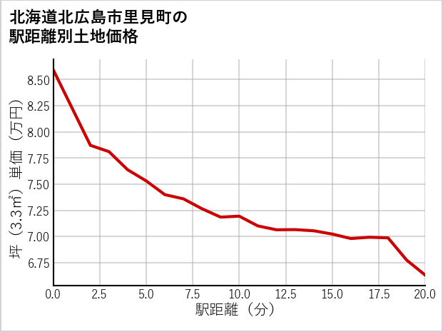 北海道北広島市里見町の徒歩距離別の土地坪単価