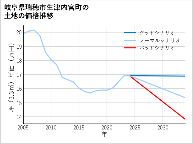 岐阜県瑞穂市生津内宮町の土地価格推移