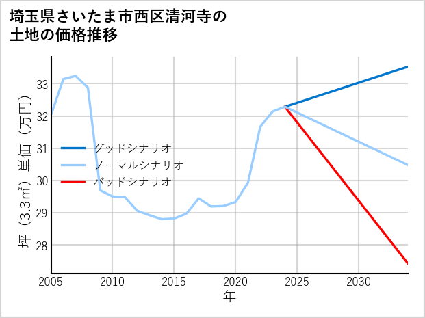 埼玉県さいたま市西区清河寺の土地価格推移