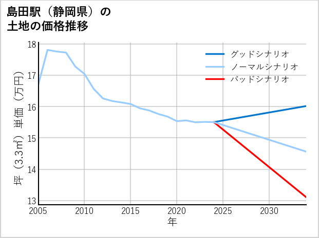 島田駅（静岡県）の土地価格推移