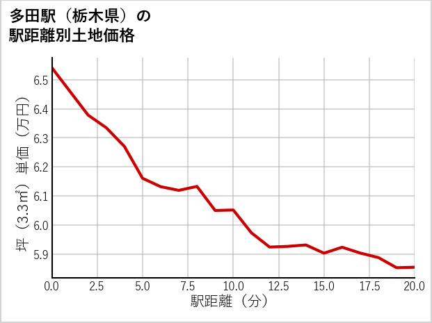 多田駅（栃木県）の徒歩距離別の土地坪単価