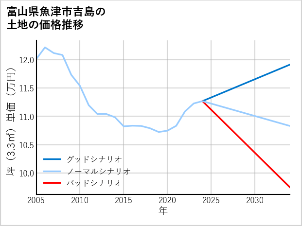 富山県魚津市吉島の土地価格推移