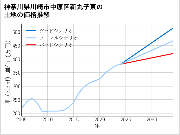 神奈川県川崎市中原区新丸子東の土地価格推移