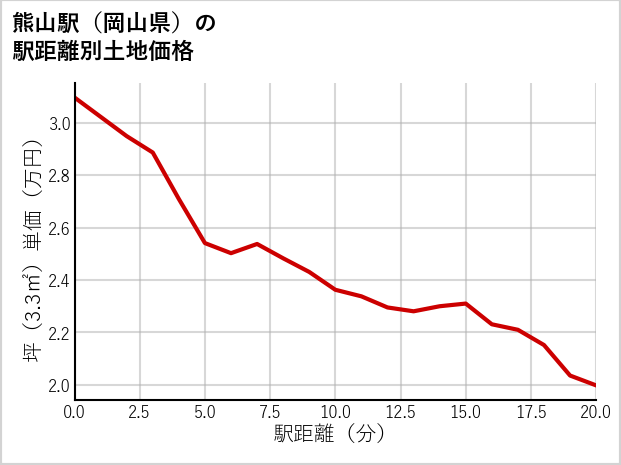 熊山駅（岡山県）の徒歩距離別の土地坪単価