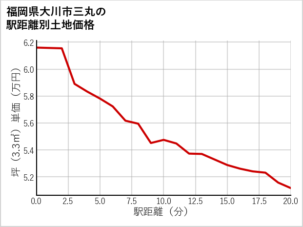 福岡県大川市三丸の徒歩距離別の土地坪単価