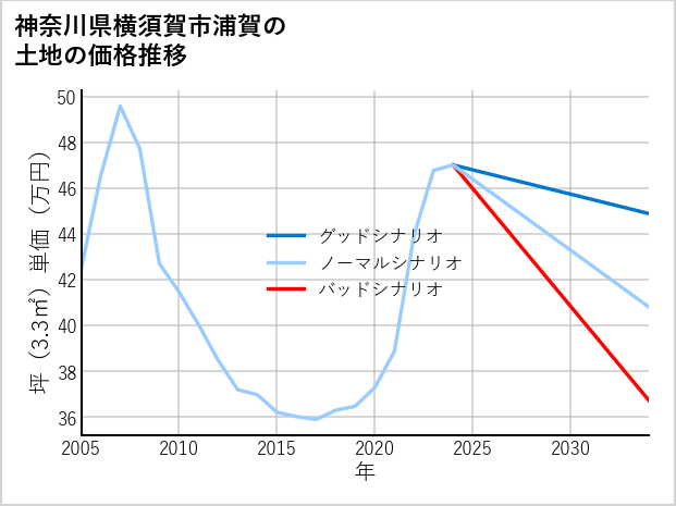 神奈川県横須賀市浦賀の土地価格推移