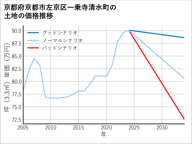 京都府京都市左京区一乗寺清水町の土地価格推移