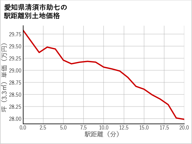 愛知県清須市助七の徒歩距離別の土地坪単価