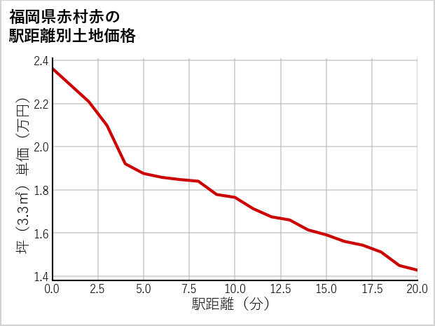 福岡県赤村赤の徒歩距離別の土地坪単価