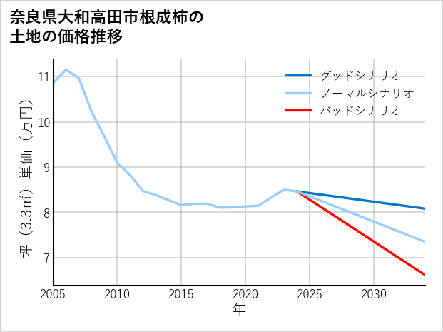 奈良県大和高田市根成柿の土地価格推移