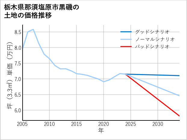 栃木県那須塩原市黒磯の土地価格推移