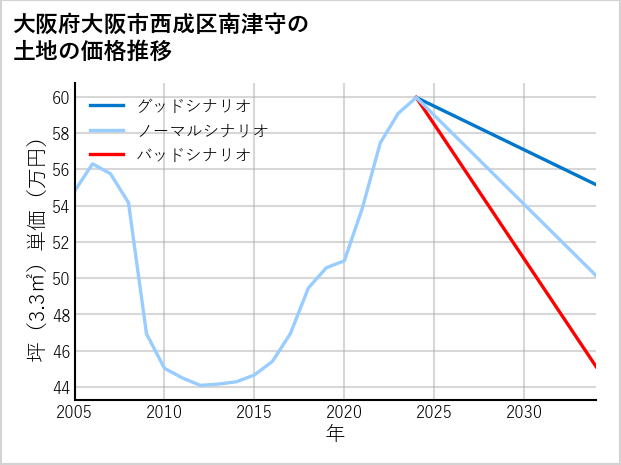大阪府大阪市西成区南津守の土地価格推移