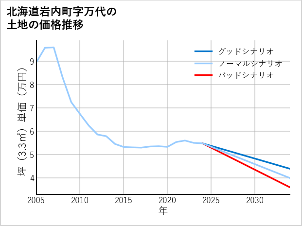 北海道岩内町万代の土地価格推移