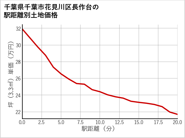 千葉県千葉市花見川区長作台の徒歩距離別の土地坪単価