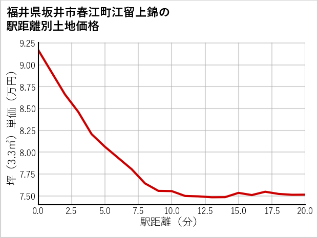 福井県坂井市春江町江留上錦の徒歩距離別の土地坪単価