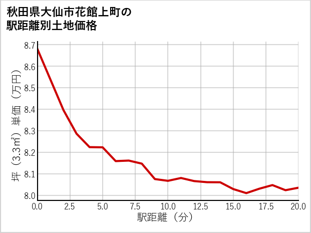 秋田県大仙市花館上町の徒歩距離別の土地坪単価