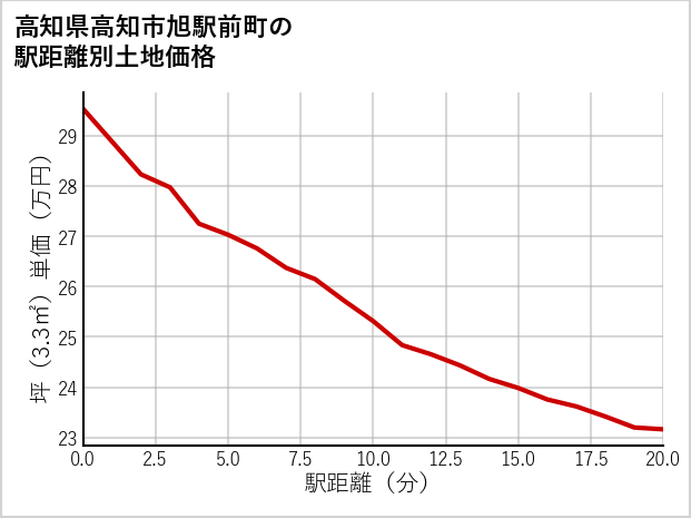 高知県高知市旭駅前町の徒歩距離別の土地坪単価