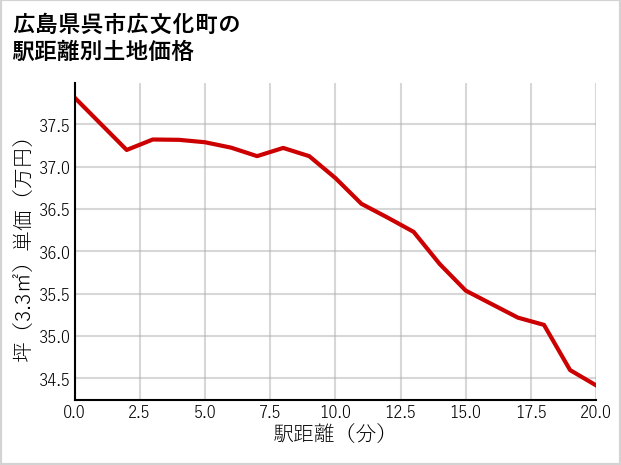 広島県呉市広文化町の徒歩距離別の土地坪単価