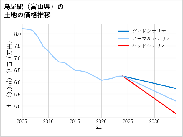 島尾駅（富山県）の土地価格推移