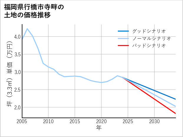 福岡県行橋市寺畔の土地価格推移